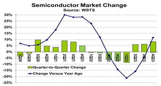 Hiệu suất quý 4 bắt mắt của thị trường bán dẫn toàn cầu vào năm 2023