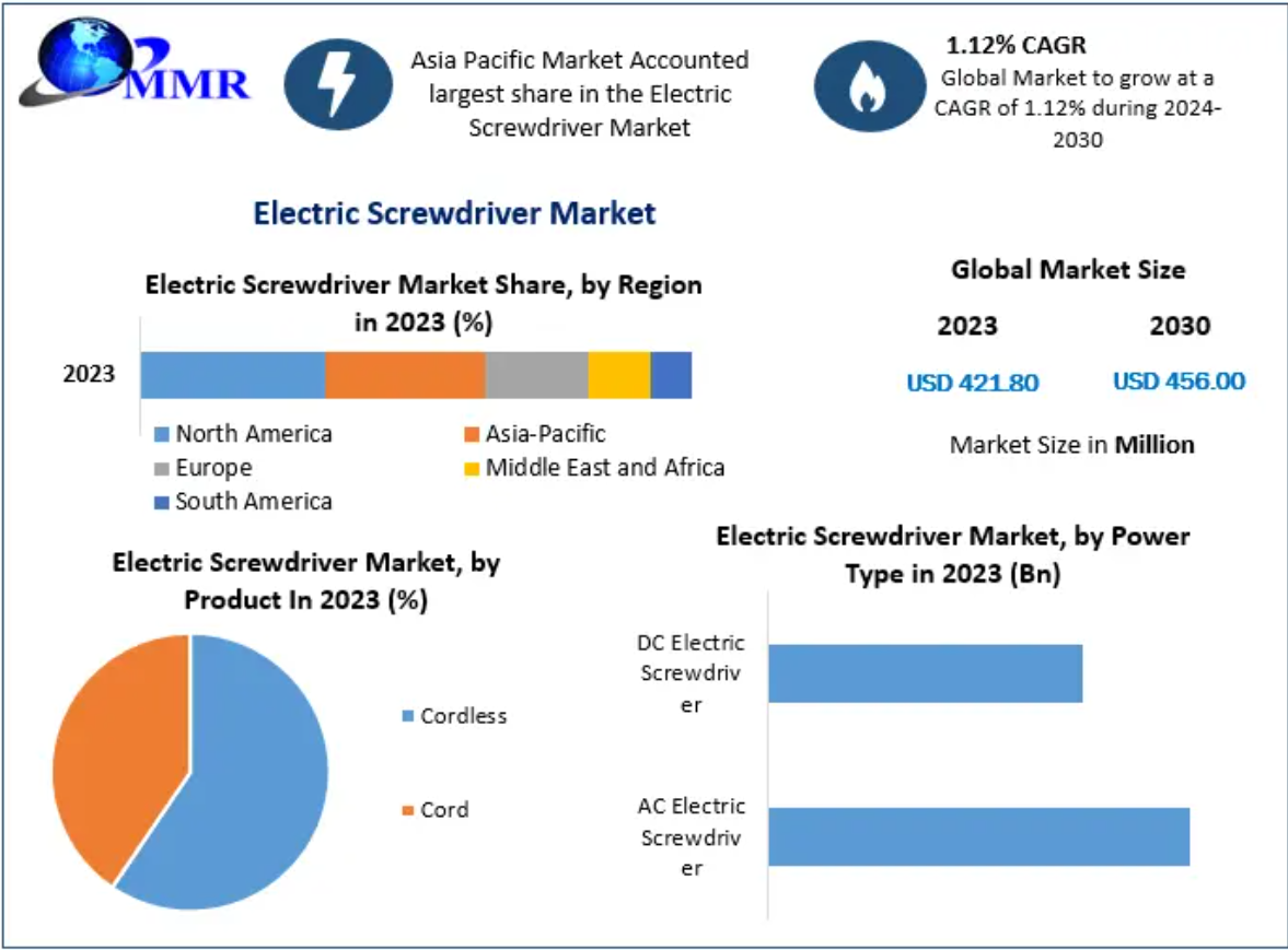 Thị trường tuốc nơ vít điện: Phân tích và dự báo ngành toàn cầu (2024 -2030)